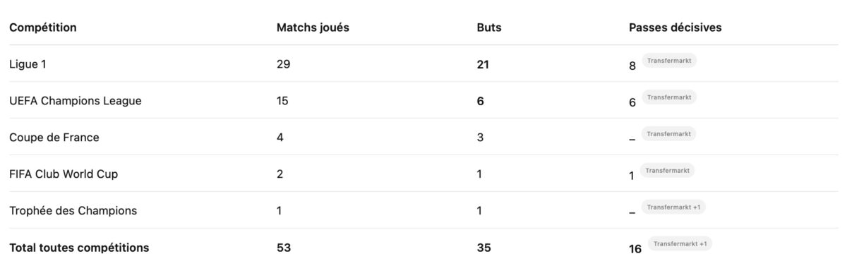 Tableau des performances d'Ousmane Dembélé, Ballon d'or 2025.
