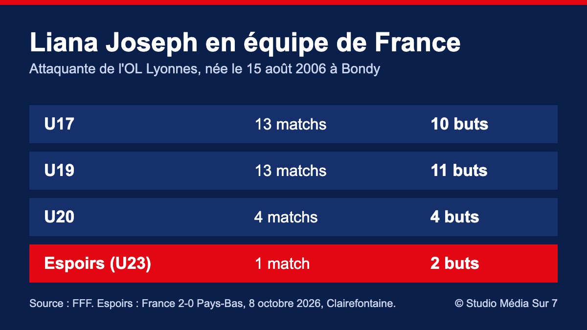 Liana Joseph (OL Lyonnes) signe un doublé pour ses débuts en Espoirs 5 Liana Joseph : ses buts en équipe de France U17, U19, U20 et Espoirs